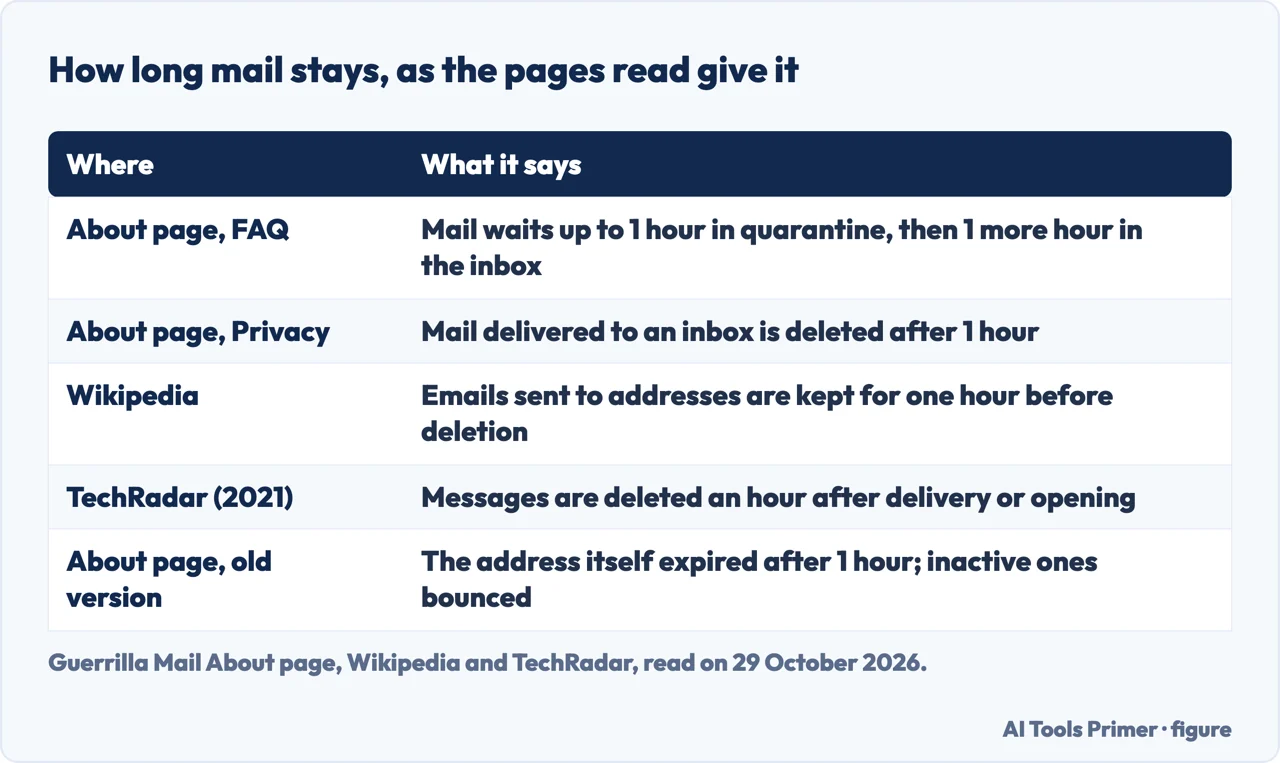 Table of how long mail stays, as the Guerrilla Mail About page, Wikipedia and TechRadar word it