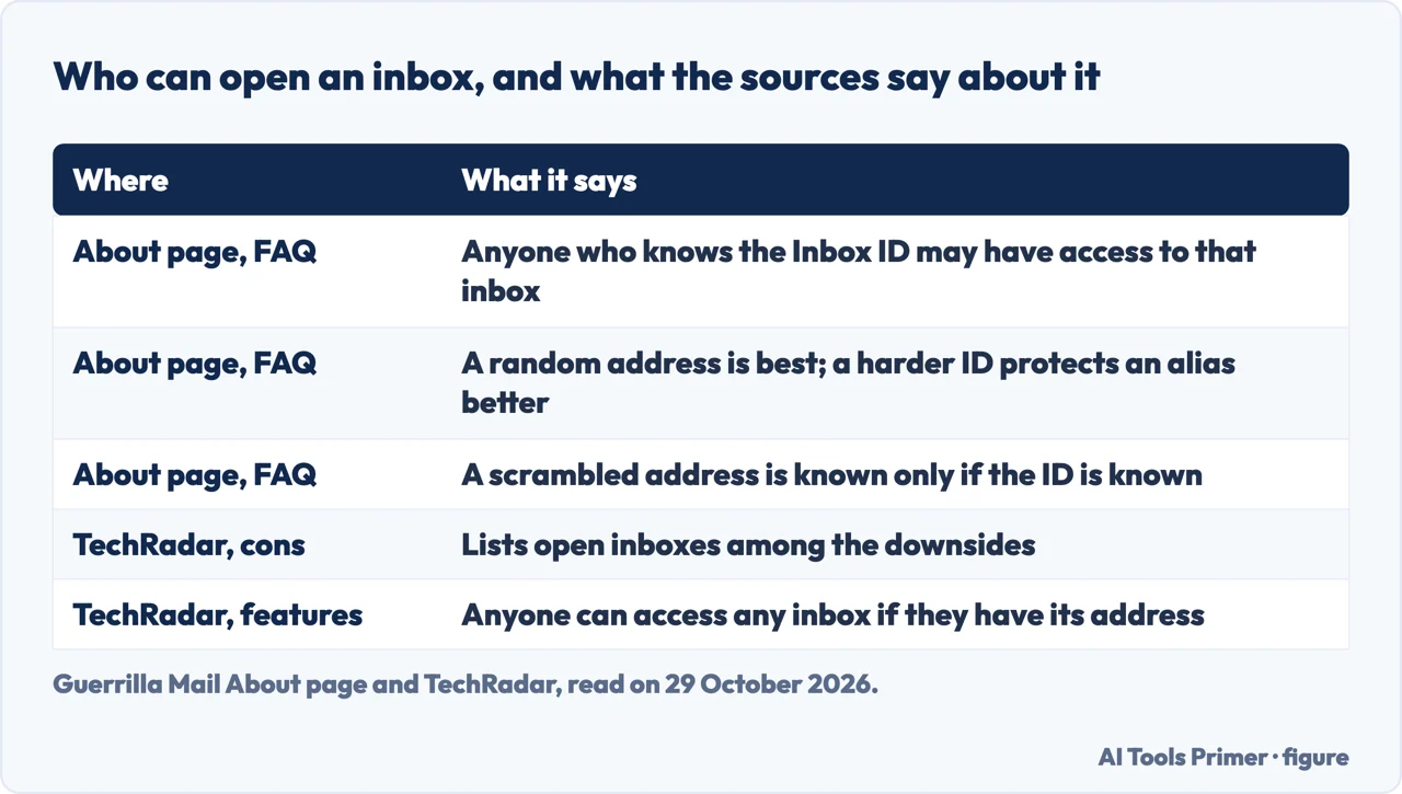 Table of what the Guerrilla Mail About page and TechRadar say about who can open an inbox and the scrambled address