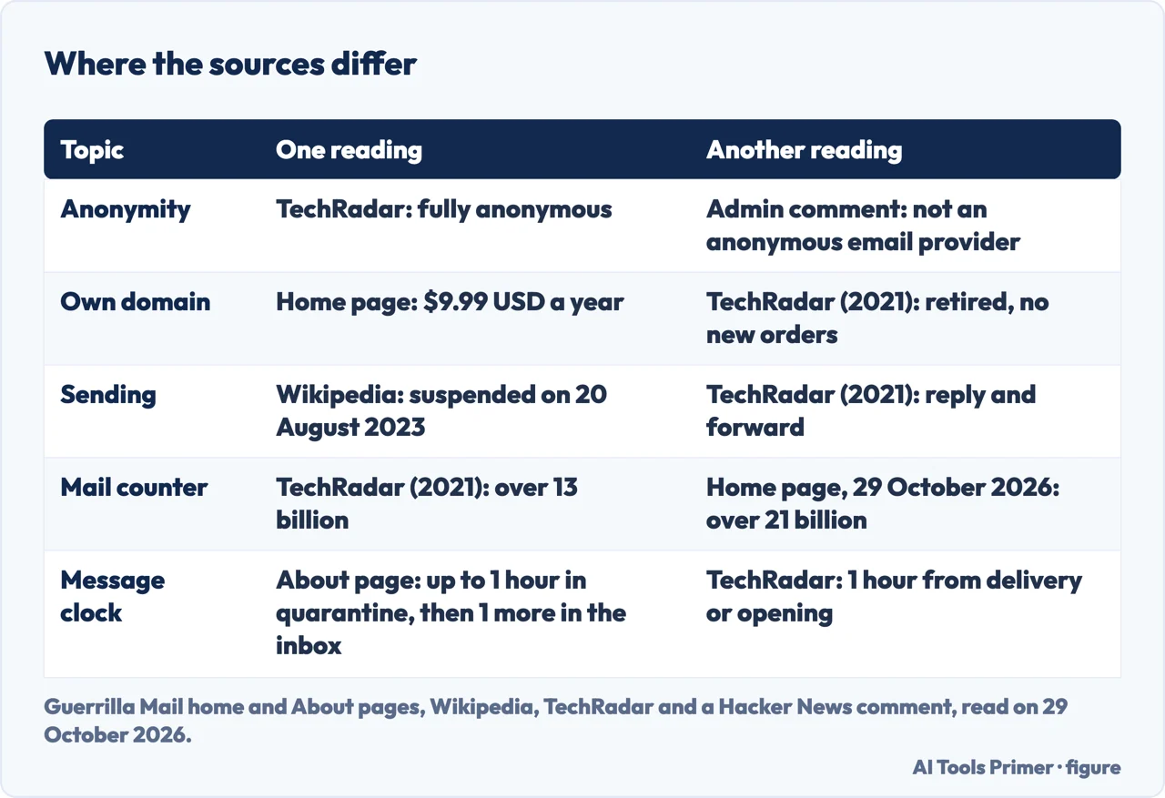 Table of five topics on which Guerrilla Mail pages, Wikipedia, TechRadar and a Hacker News comment give different readings