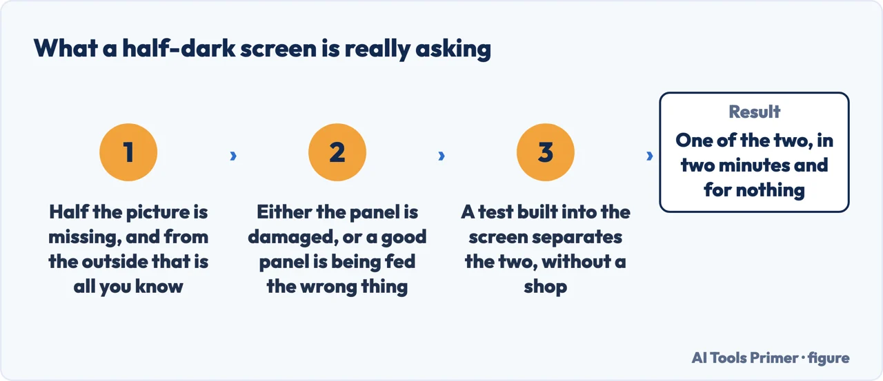 Drawn flow showing that a half black screen is a question about which side of the machine is at fault