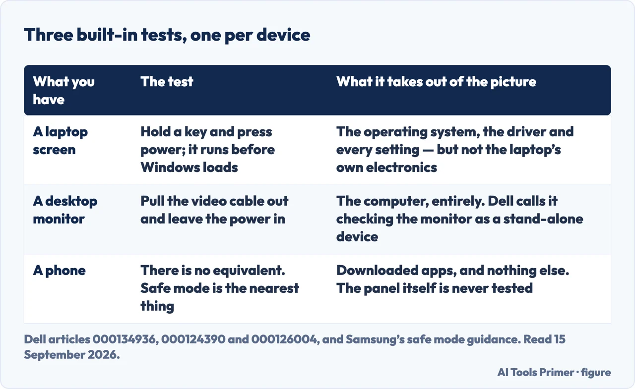 Drawn table of the three built-in screen tests, one per kind of device, and what each removes from the picture
