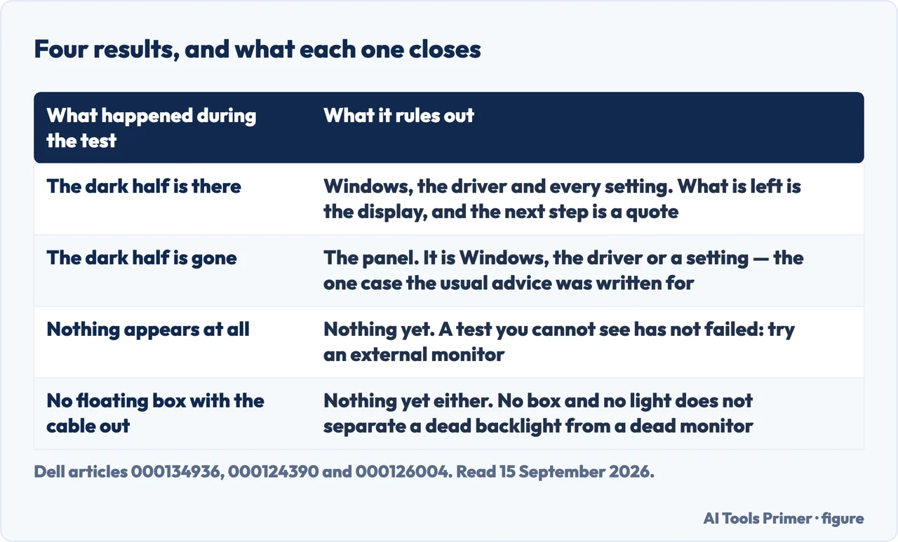 Drawn table of the four possible results of the built-in test and what each one rules out