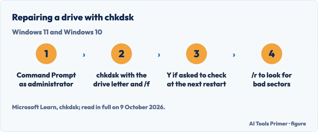 Drawn flow of a hard drive repair with chkdsk on Windows: administrator prompt, chkdsk with /f, Y to schedule, /r