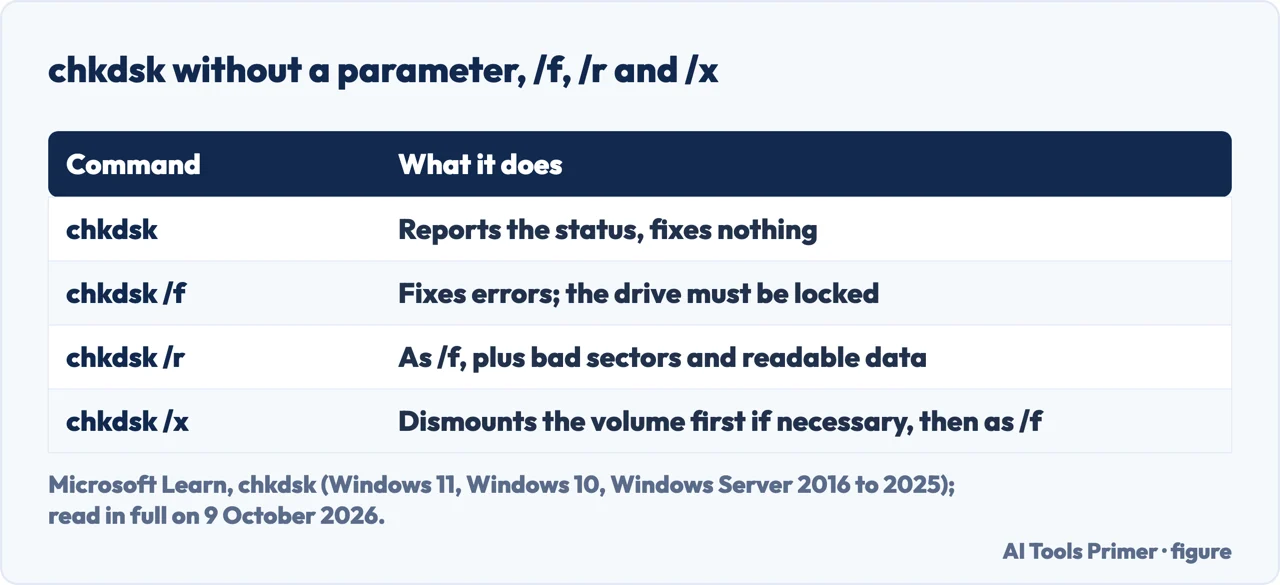 Drawn table of chkdsk parameters: none, /f, /r and /x, and what each one changes on the volume