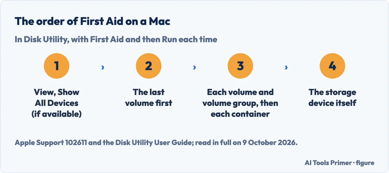 Drawn order of First Aid in Disk Utility on a Mac: last volume, each volume, each container, then the device