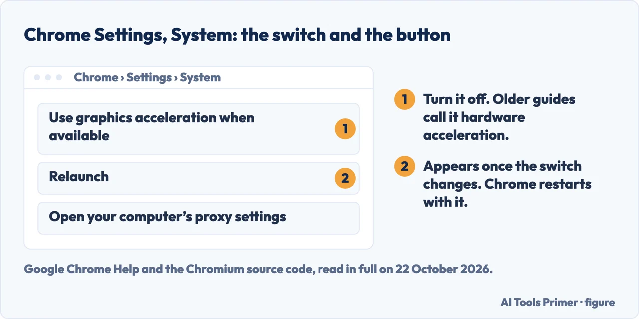 Drawn System page of Chrome settings with the Use graphics acceleration when available switch and the Relaunch button numbered