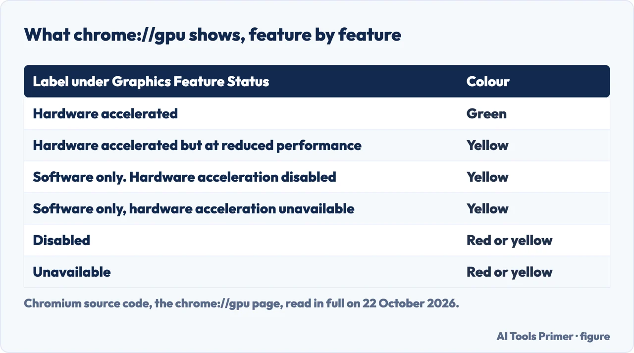 Drawn table of the status labels on the chrome://gpu page, from Hardware accelerated in green to Software only, hardware acceleration disabled in yellow