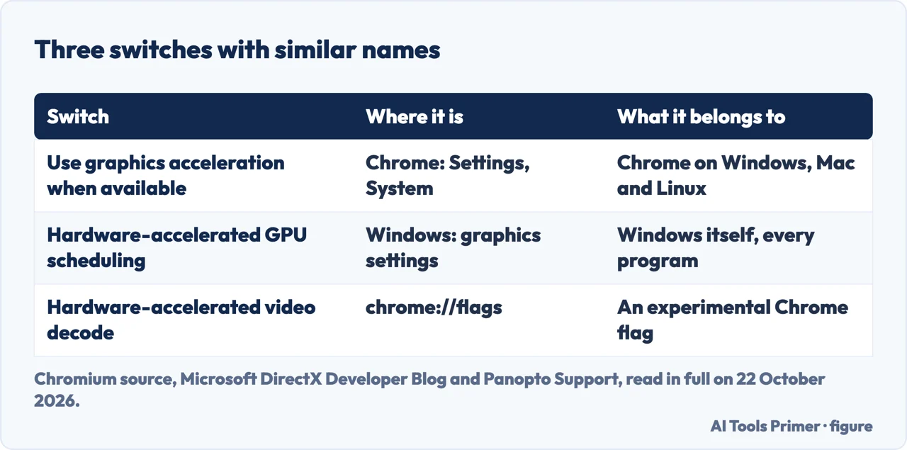 Drawn table of three settings with similar names: the Chrome switch, Windows hardware-accelerated GPU scheduling and a Chrome flag for video decoding