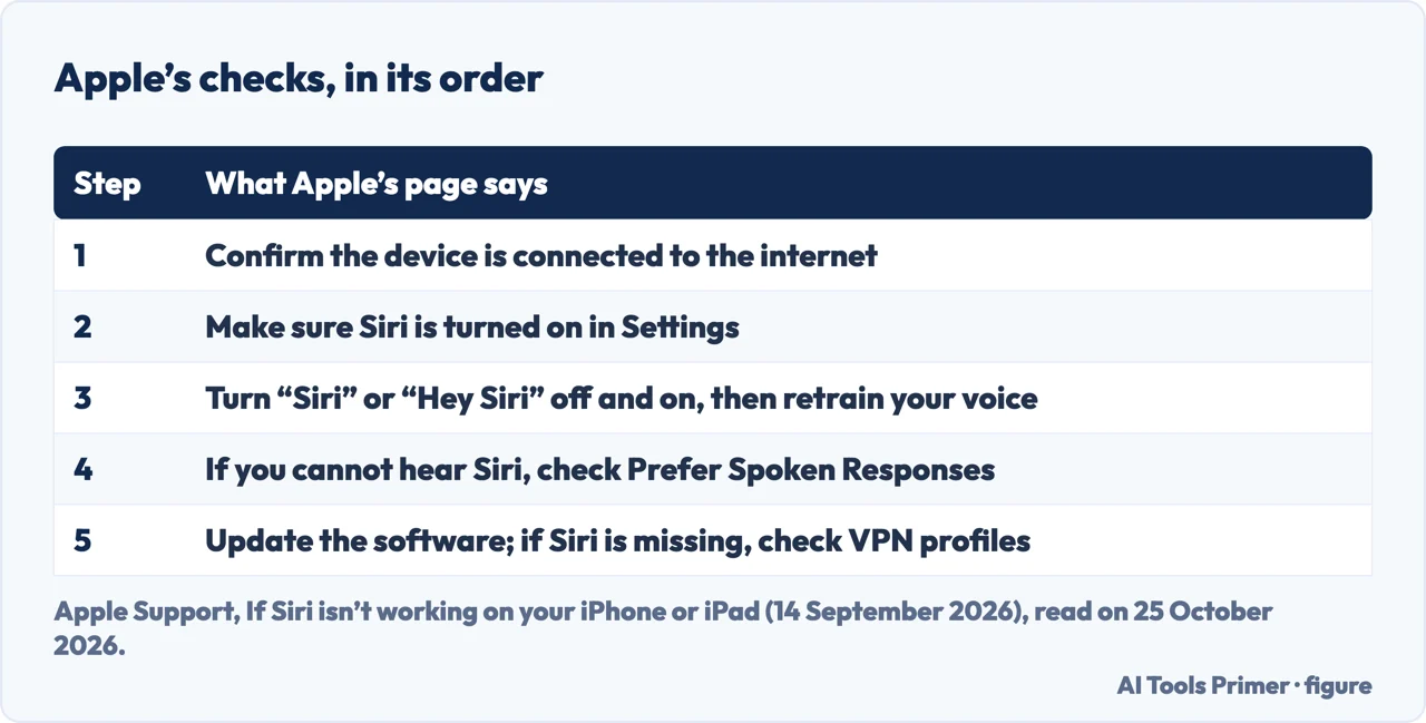 Table of Apple’s checks for a Siri that is not working, from the internet connection to software and VPN profiles