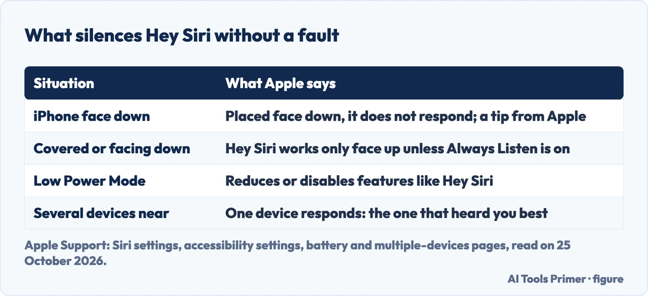 Table of what silences Hey Siri without a fault: face down, covered, Low Power Mode and several devices nearby