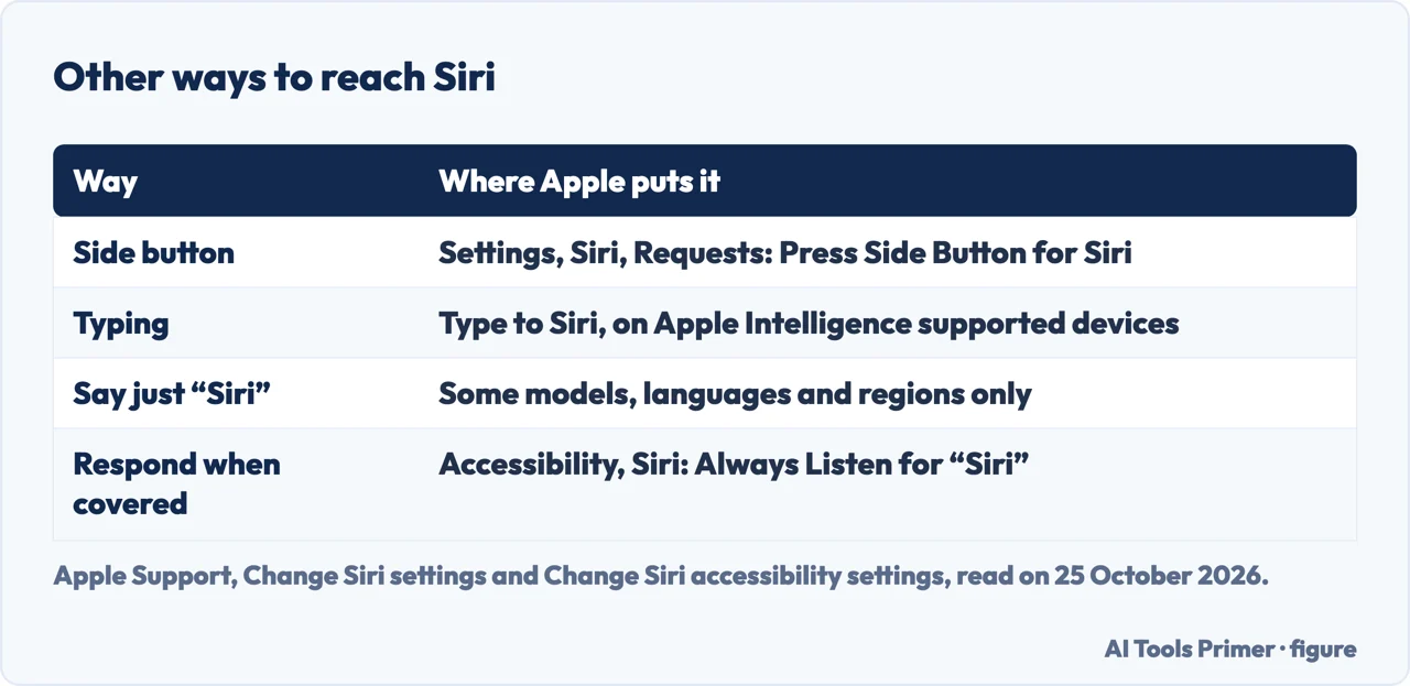 Table of other ways to reach Siri: the side button, typing, saying just Siri, and Always Listen