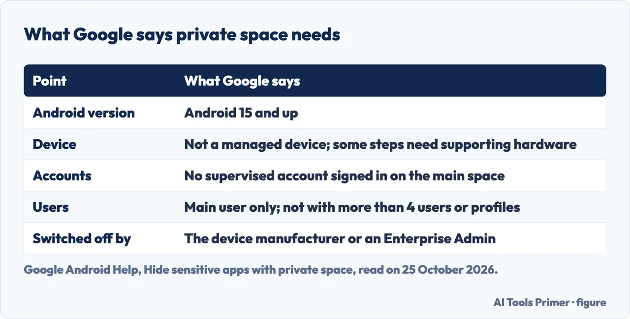 Table of what Google says private space needs: Android version, device, accounts, users and who can switch it off
