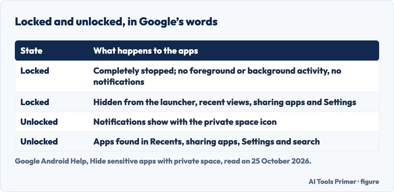 Table of what happens to apps in private space when it is locked and when it is unlocked, in Google’s words