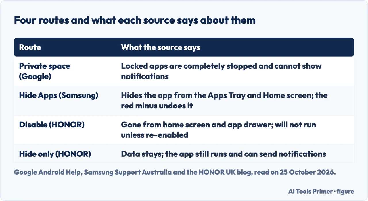 Table comparing private space, Samsung Hide Apps, disabling and hiding only, with what Google, Samsung and HONOR say