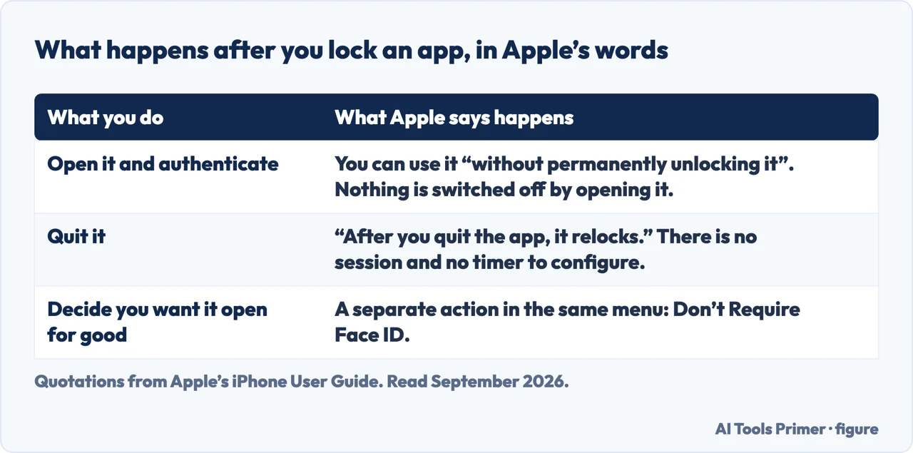 A drawn table of what happens after you lock an app on iPhone, in Apple’s words
