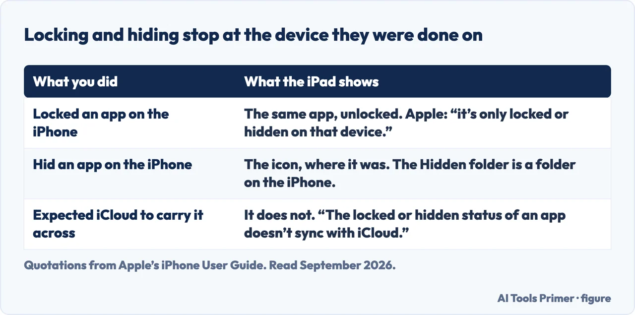 A drawn table showing that locking and hiding apps on iPhone do not sync to other devices