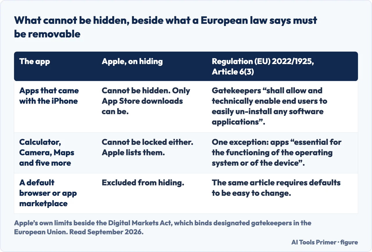 A drawn table of what cannot be hidden on iPhone beside the European rule on un-installing apps