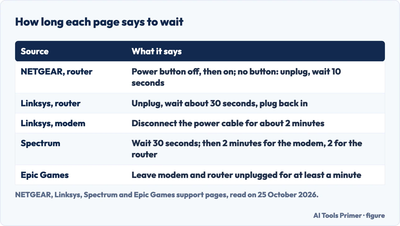 Table of how long NETGEAR, Linksys, Spectrum and Epic Games each say to wait when restarting a router and modem