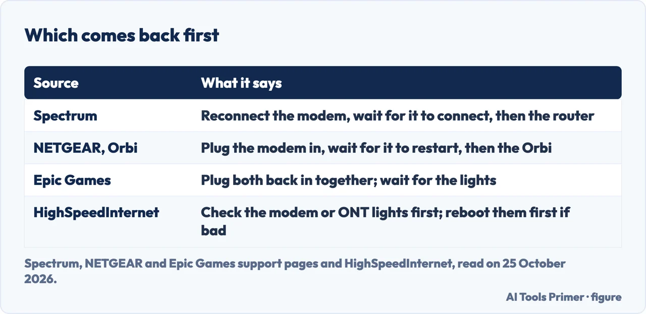 Table of what Spectrum, NETGEAR Orbi, Epic Games and HighSpeedInternet say about restarting the modem or router first