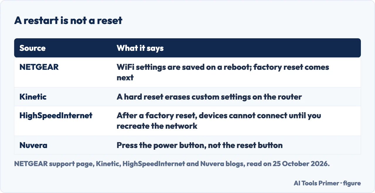 Table of what NETGEAR, Kinetic, HighSpeedInternet and Nuvera say about restarting versus resetting a router