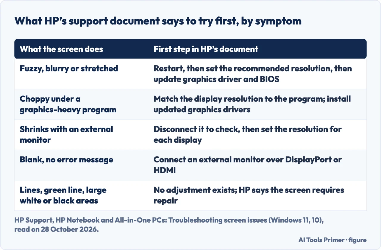 Table of what HP’s support document says to try first for a blurry, choppy, shrunken, blank or lined laptop screen