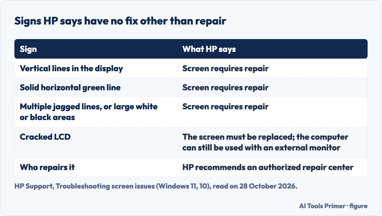 Table of the signs HP says have no fix other than repair, such as vertical lines, a green line and a cracked LCD