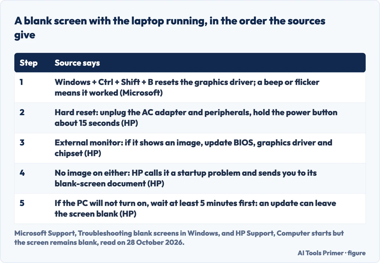 Table of the steps for a blank laptop screen in the order Microsoft and HP give them