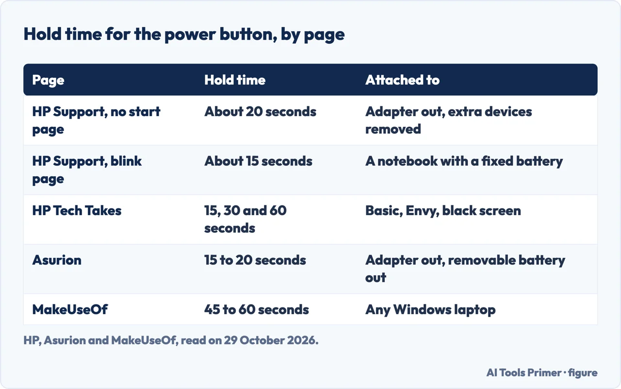 Table of how long five pages say to hold the power button for a hard reset of an HP laptop, from 15 to 60 seconds