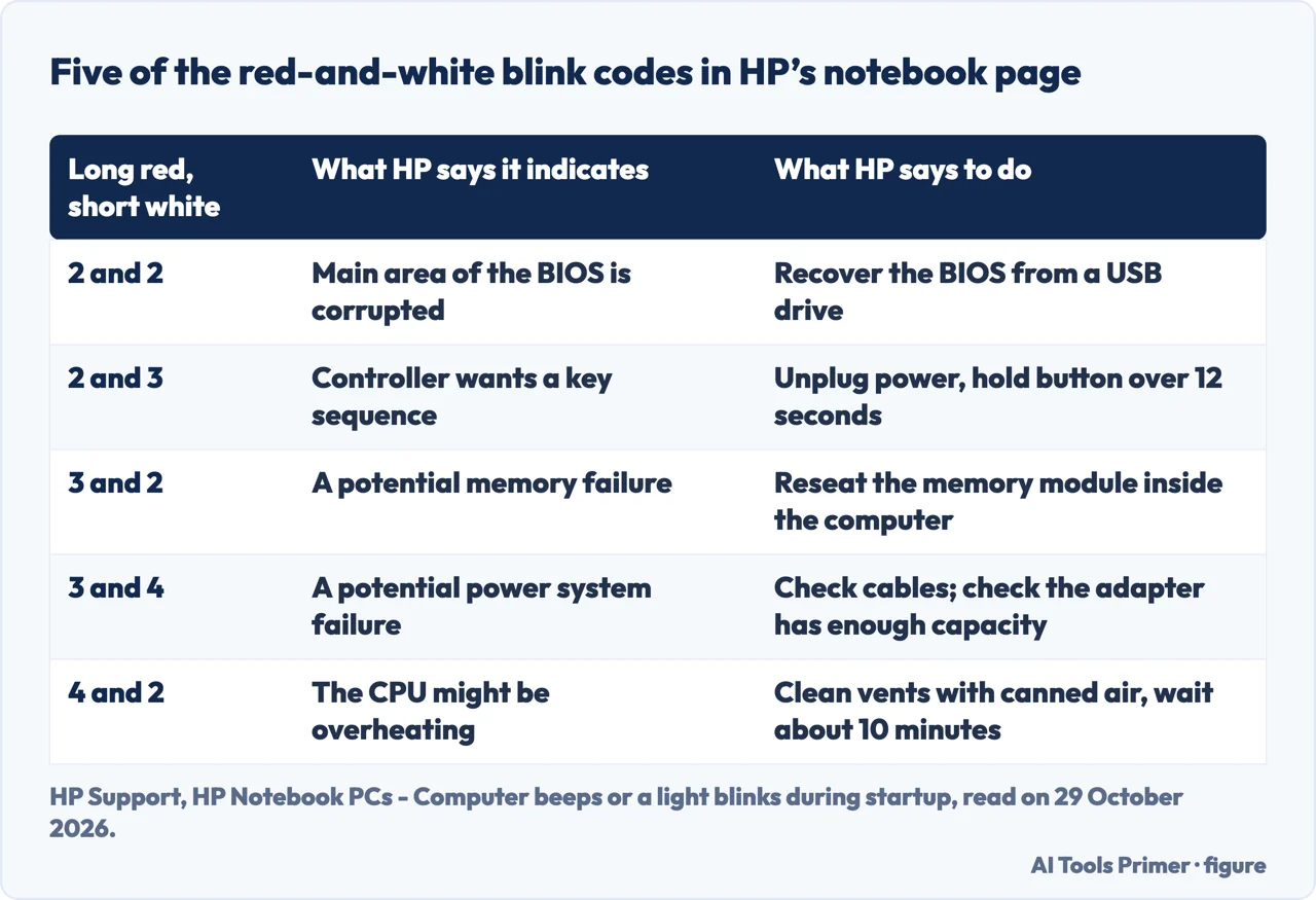 Table of five red-and-white blink codes on an HP notebook, with the cause HP states and the step it names