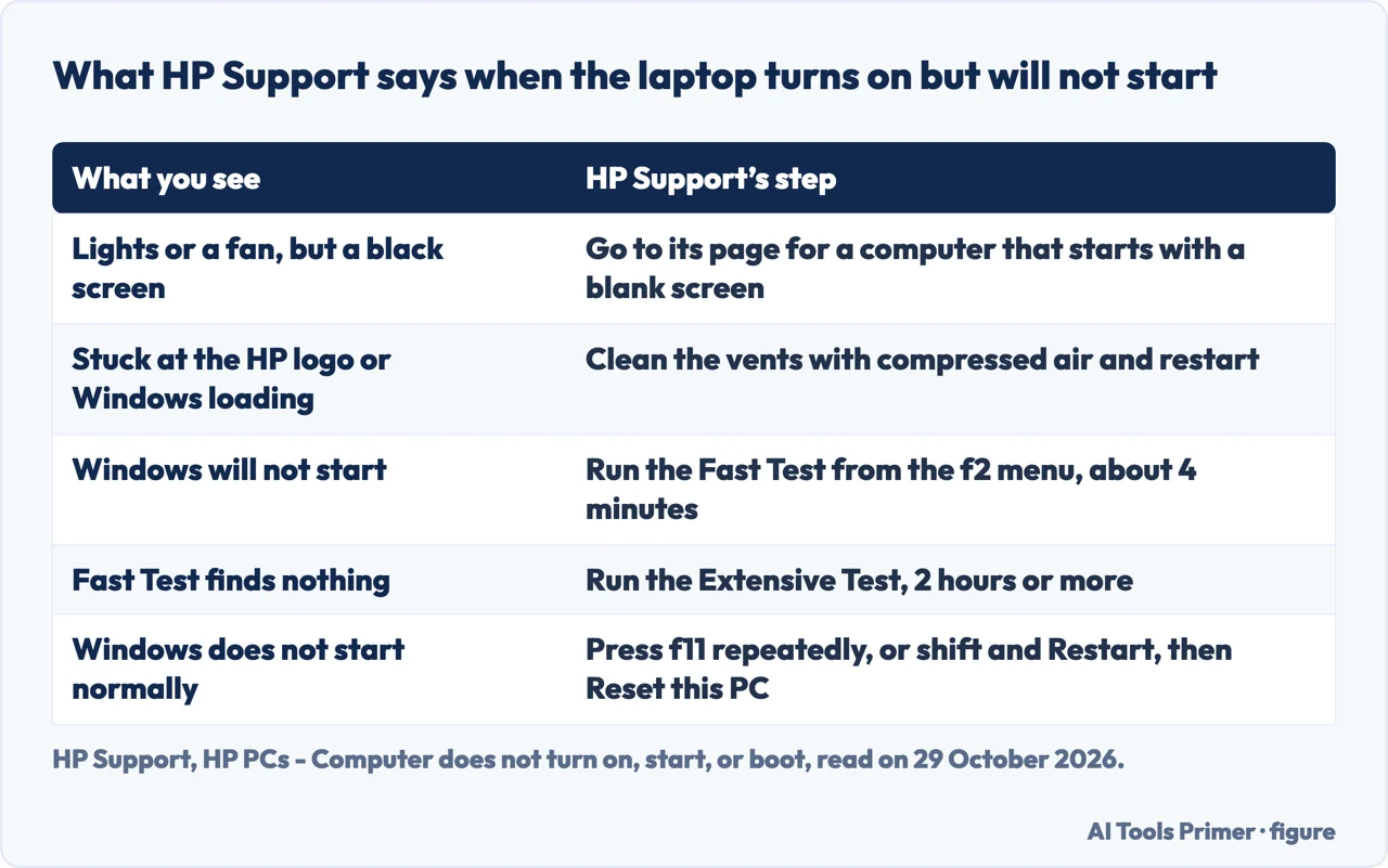 Table of the steps HP Support gives when an HP laptop turns on but will not start, from a blank screen to a reset