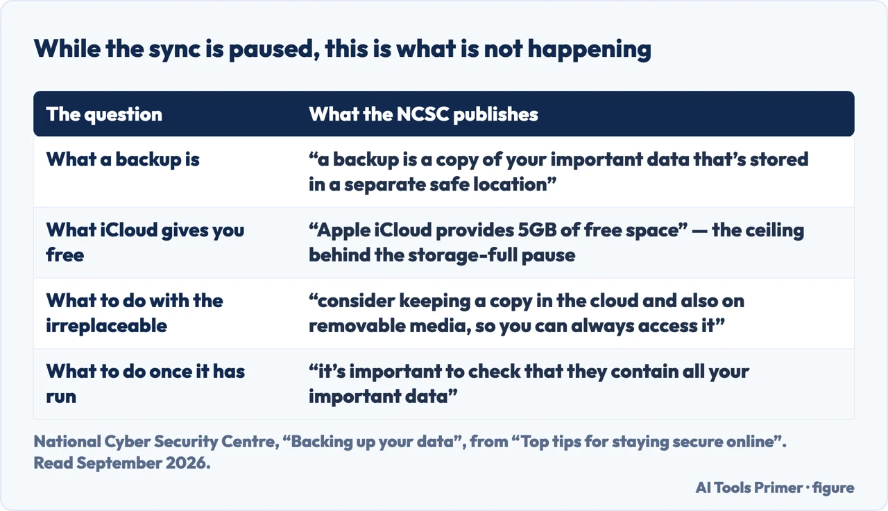 A drawn table of what the NCSC says a backup is, beside an iCloud sync that has paused