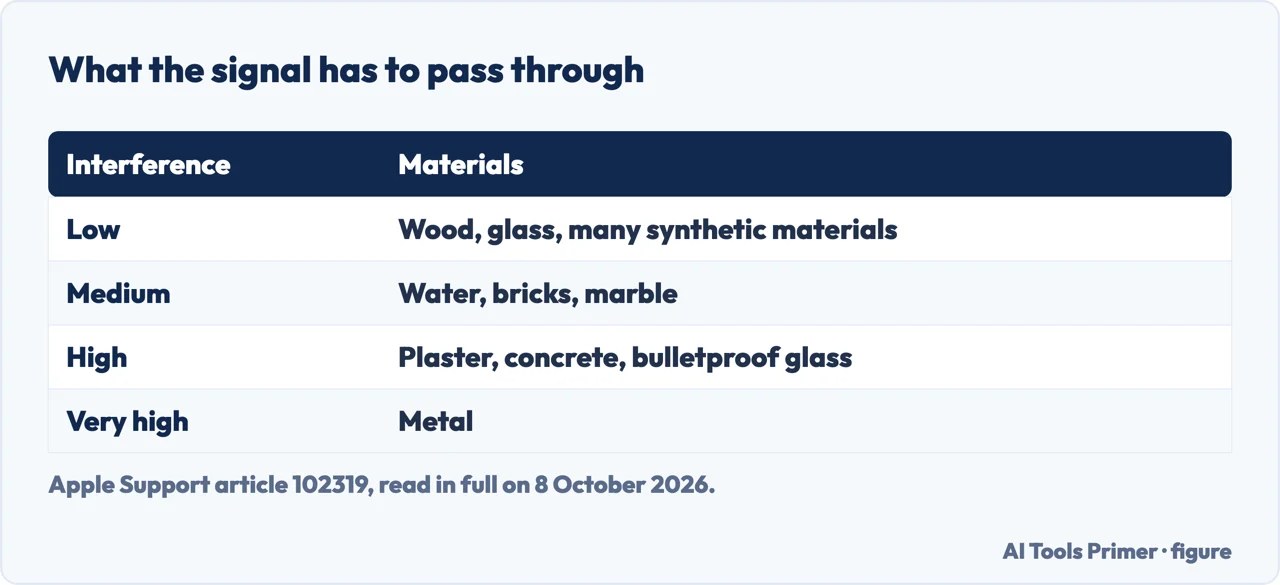 Drawn table of building materials by how much they interfere with a Wi-Fi signal, from wood to metal