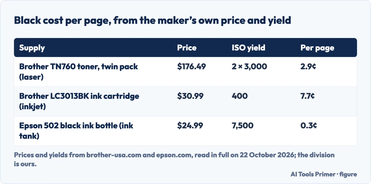 Drawn table of black cost per page: Brother TN760 toner 2.9 cents, Brother LC3013BK ink 7.7 cents, Epson 502 bottle 0.3 cents