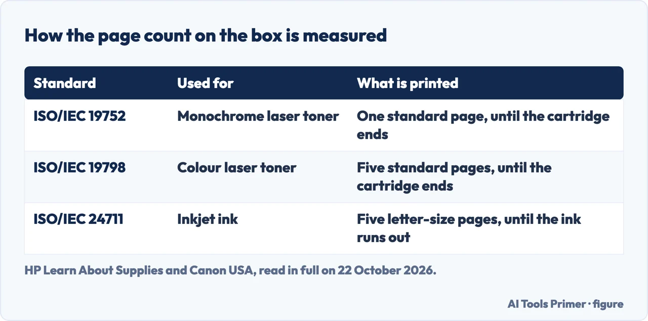 Drawn table of the three ISO yield standards: 19752 for monochrome toner, 19798 for colour toner, 24711 for inkjet ink
