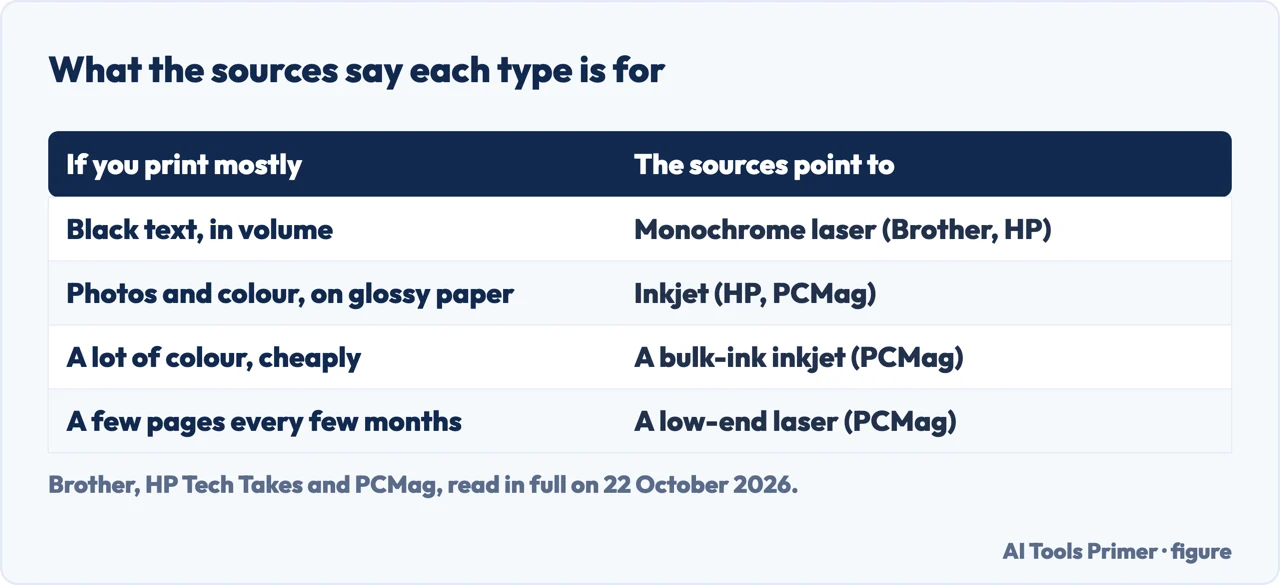 Drawn table of which printer type Brother, HP and PCMag point to for text, photos, cheap colour and occasional printing