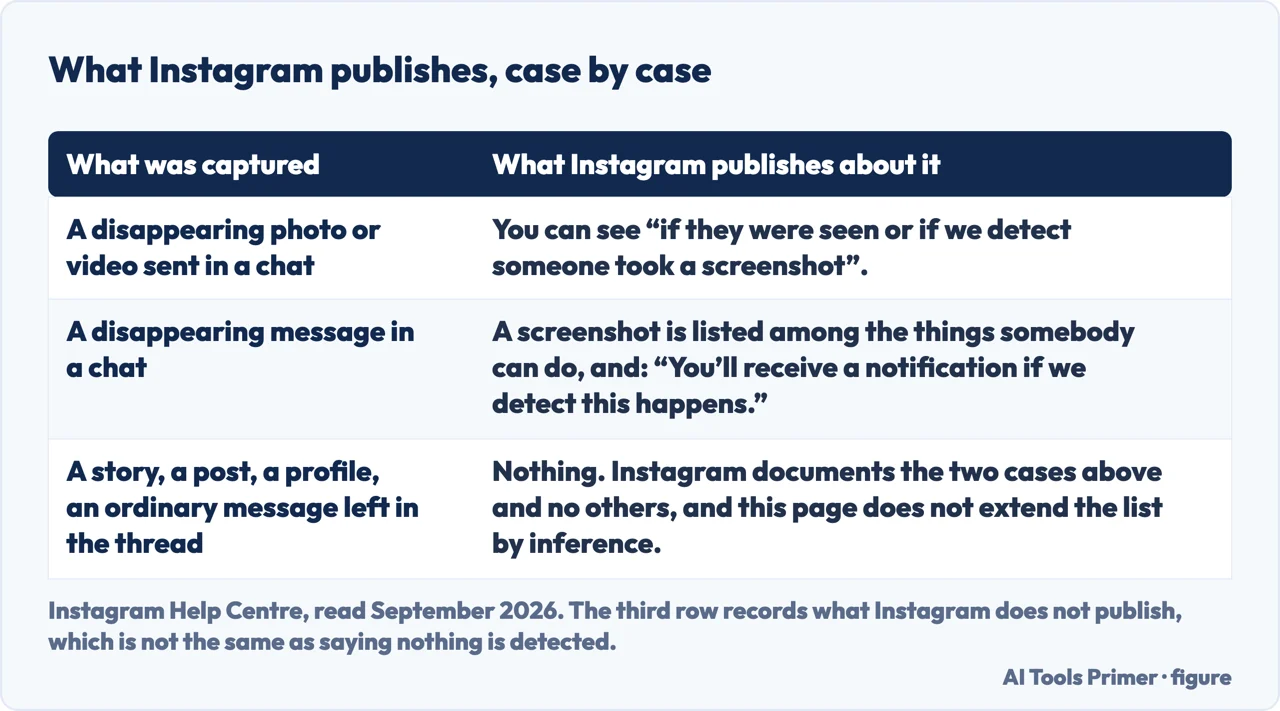 A drawn table of the cases where Instagram publishes a screenshot notification and the cases where it publishes nothing