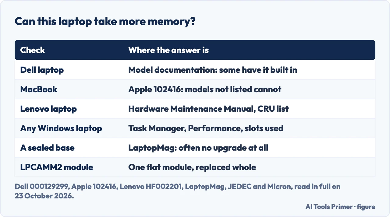 Drawn table of where to find out whether a laptop can take more memory, for Dell, Apple, Lenovo and Windows laptops