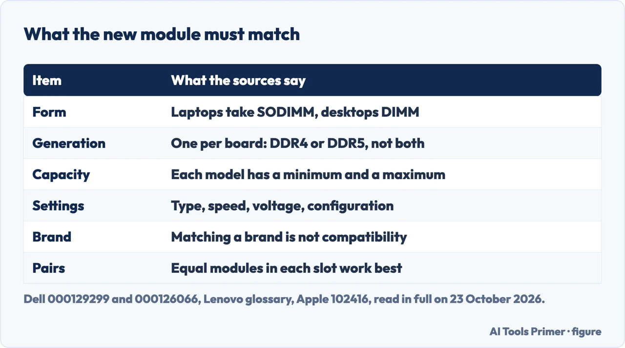 Drawn table of what a new laptop memory module must match: form, generation, capacity, settings, brand and pairs