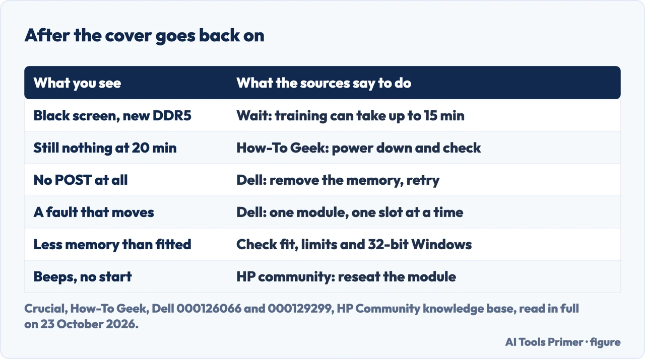Drawn table of what to do after installing laptop memory, from a long first start on DDR5 to a laptop that beeps