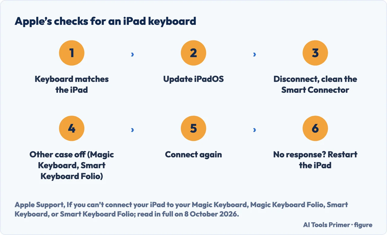 Drawn flow of Apple’s iPad keyboard checks: match the model, update, clean the connector, case off, connect again, restart
