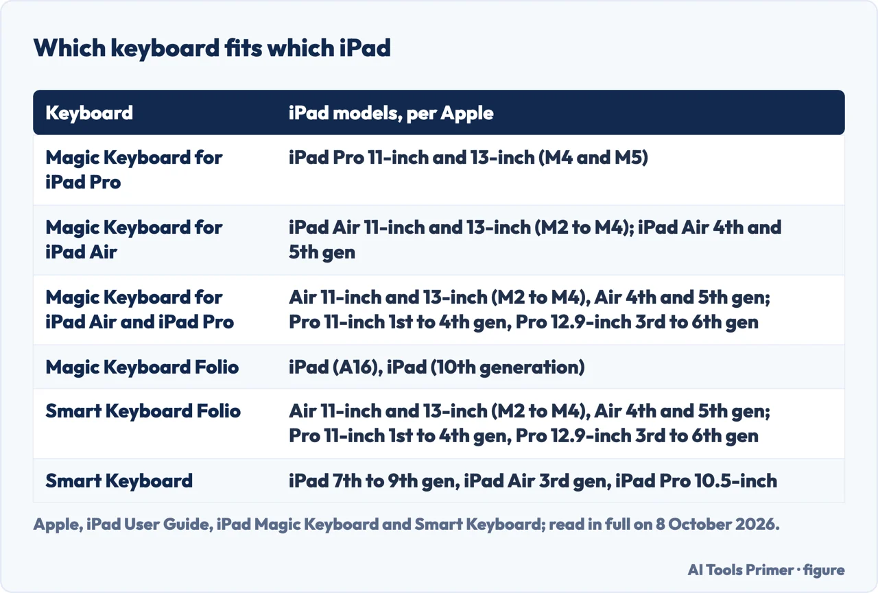 Drawn table of which Magic Keyboard, Smart Keyboard Folio and Smart Keyboard fits which iPad model