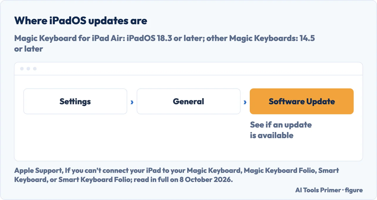 Drawn path in iPadOS settings: Settings, General, Software Update