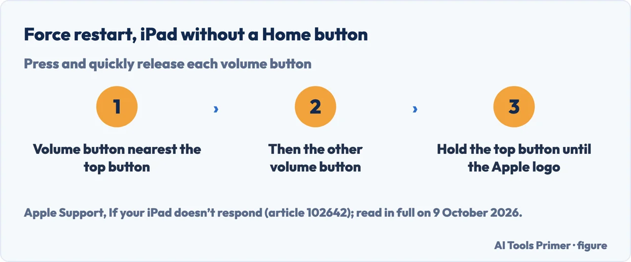 Drawn flow of a force restart for an iPad Pro line on screen: volume near the top, the other volume, hold top