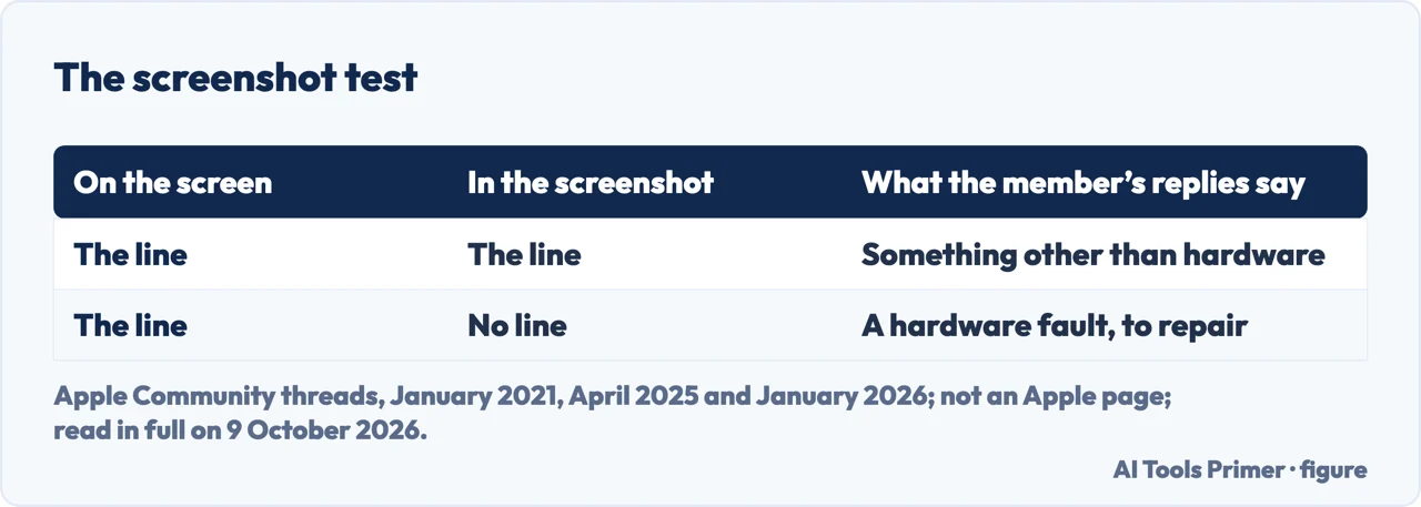 Drawn table of the screenshot test: a line on screen and in the screenshot, or on screen only, and what each means