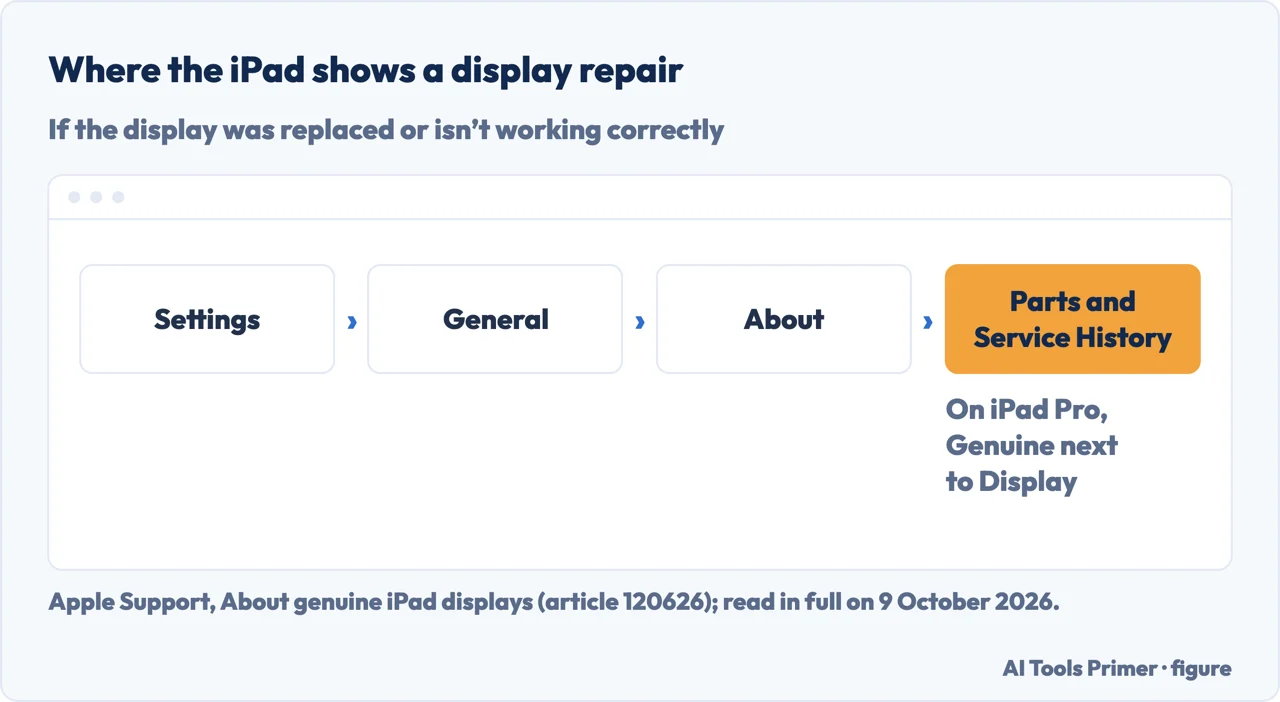 Drawn settings path on iPad: Settings, General, About, then Parts and Service History with Genuine next to Display