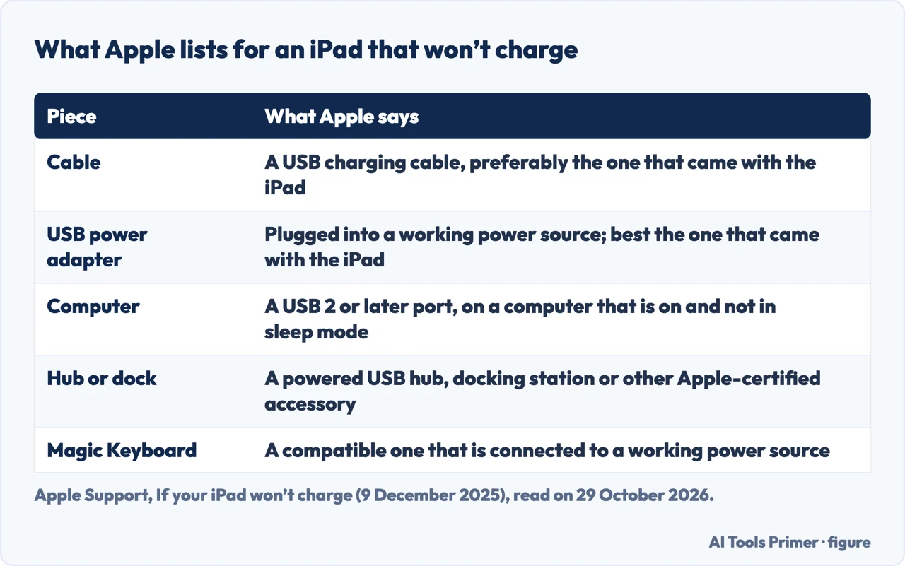 Table of the cable and the four power sources Apple lists for an iPad that will not charge