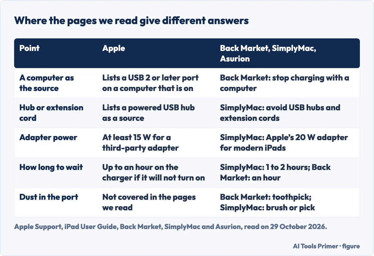 Table comparing what Apple, Back Market, SimplyMac and Asurion say about computers, hubs, watts, waits and the port