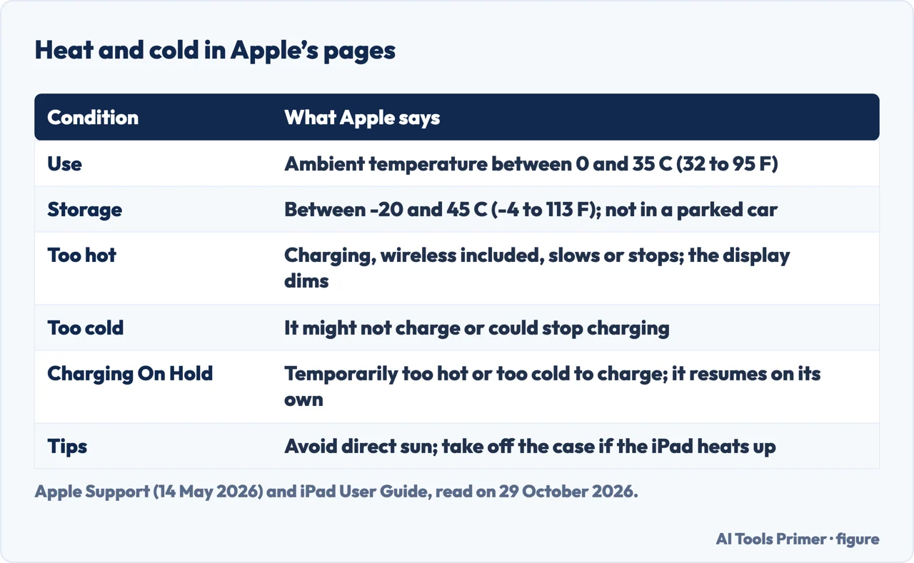 Table of the temperatures and the Charging On Hold message in Apple pages on an iPad that is too hot or too cold