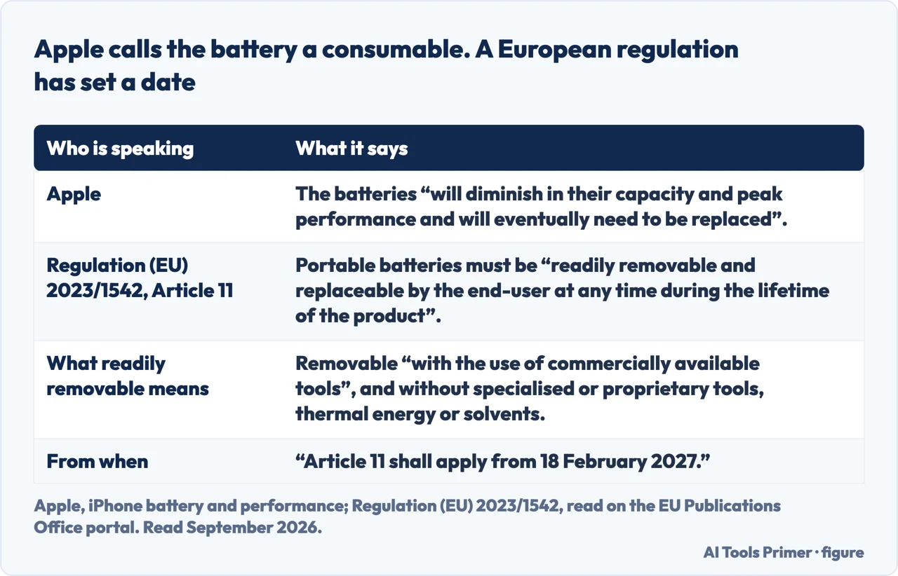 A drawn table of Apple on replacing an iPhone battery beside the European battery regulation