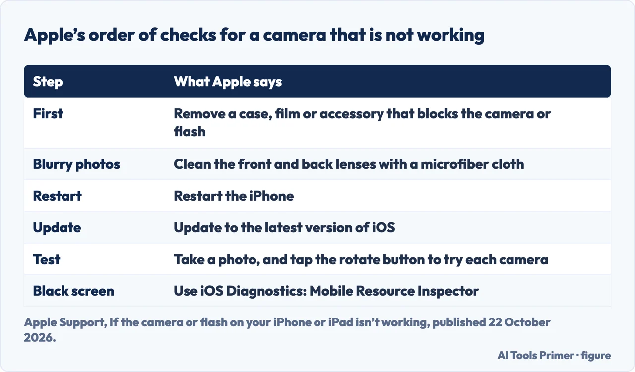 Table of the steps Apple gives, in order, for an iPhone camera that is not working, from removing a case to the diagnostic